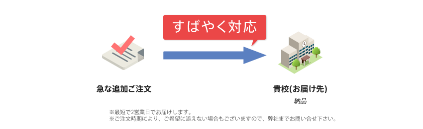 お届けまでの流れ③